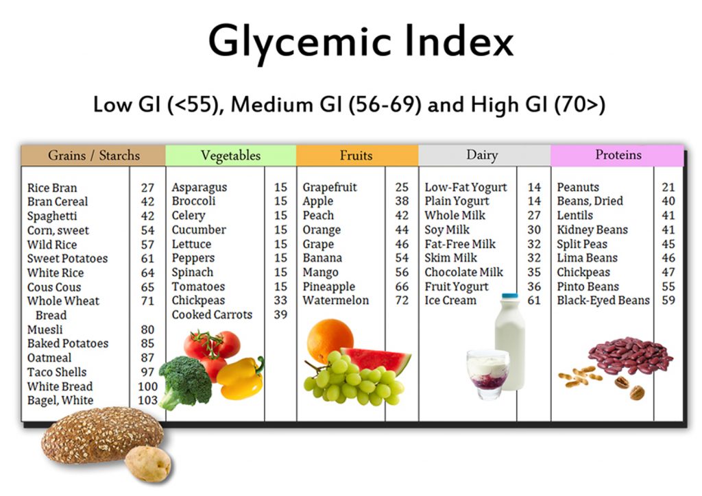 Glycemic Index Table